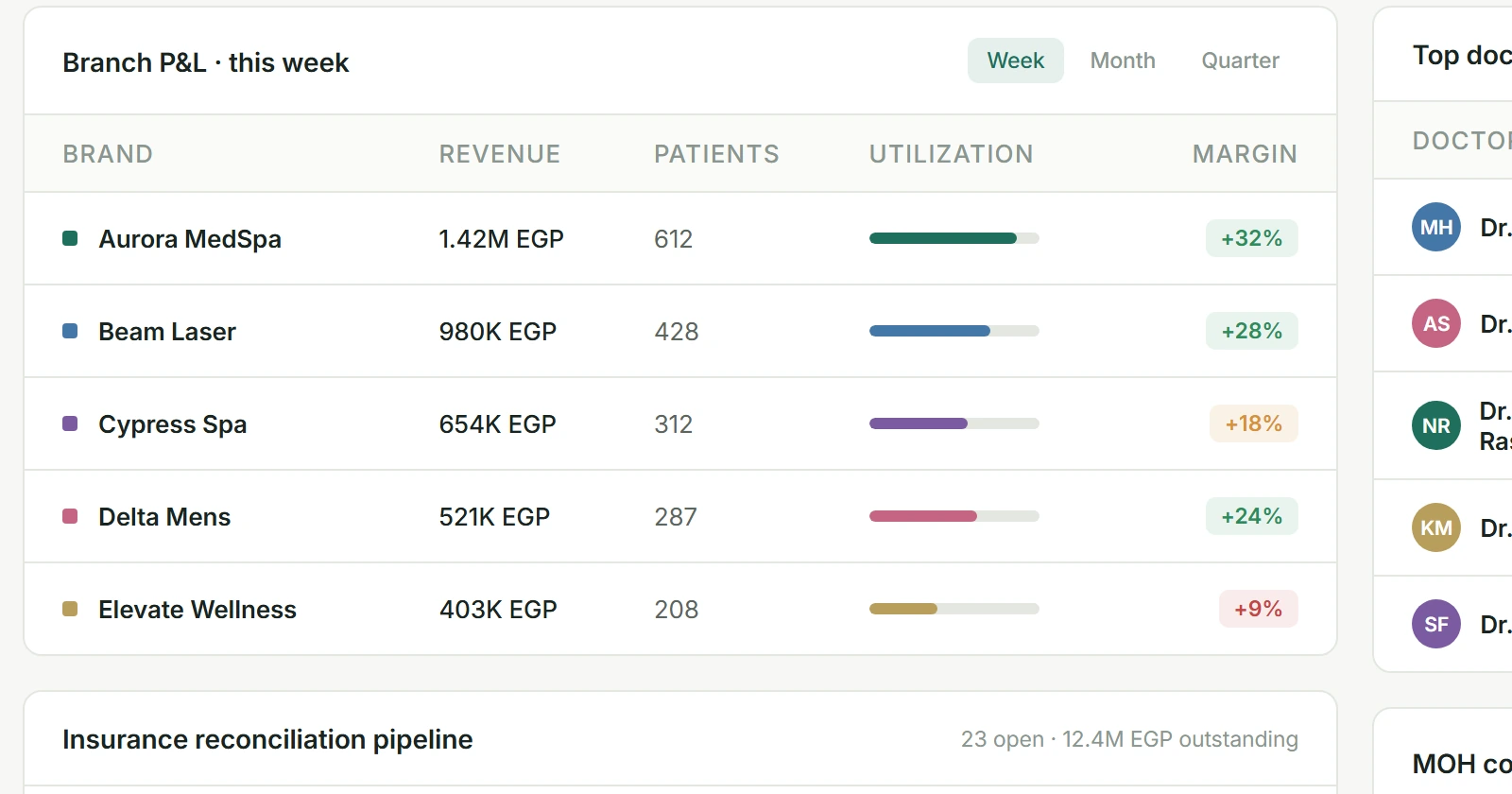 Branch P&L table — live revenue, patient count, utilization, and margin per brand